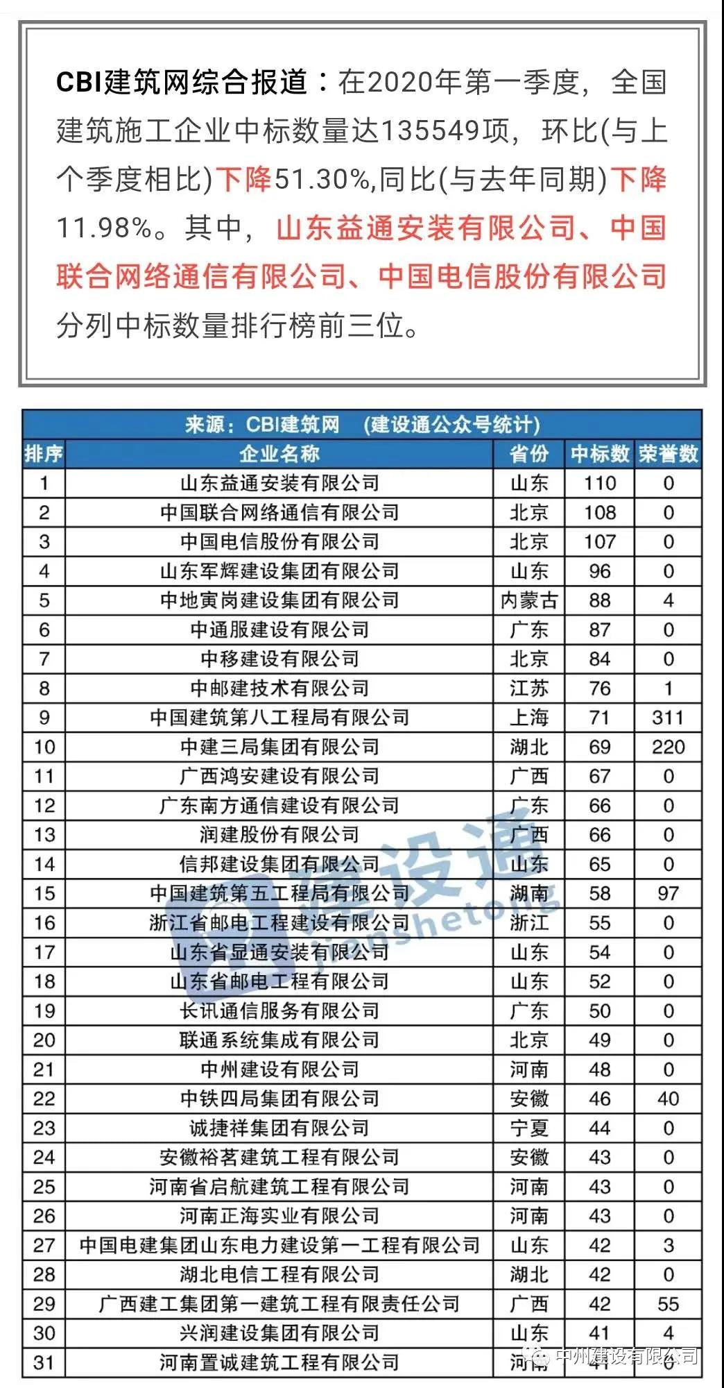 中州建設有限公司進入全國建筑施工企業(yè)中標100強，位居全國第21名，河南第1名