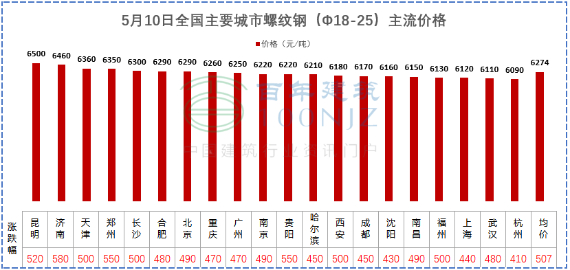 建材價(jià)格猛漲！施工單位風(fēng)險(xiǎn)全擔(dān)？多省市明確：應(yīng)當(dāng)調(diào)整價(jià)差，補(bǔ)簽協(xié)議！